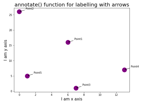 Add data labels in a scatter plot using Python Matplotlib | Eugene Tsai ...
