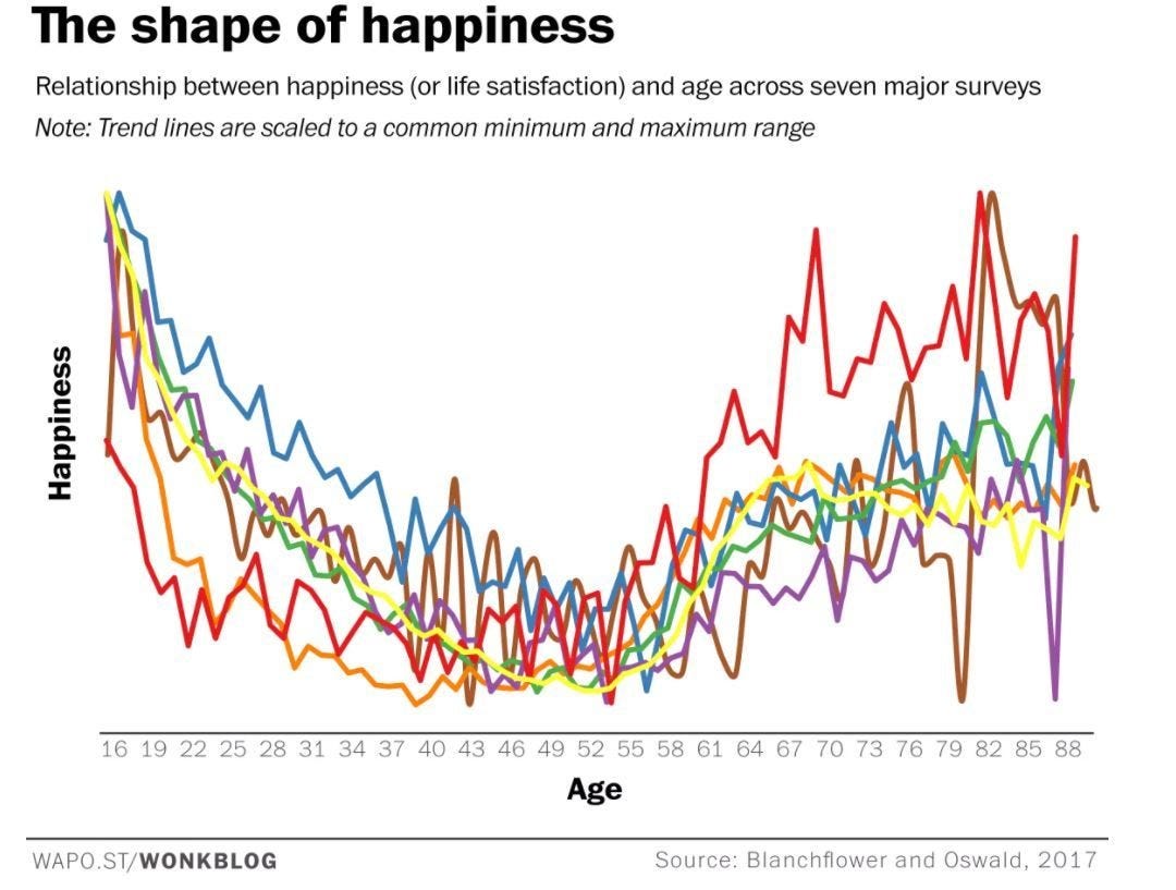 Is this the Shape Of Happiness?. What is the Life Satisfaction Curve and… by The Wilderness Is this the Shape Of Happiness?. What is the Life Satisfaction Curve and… by The Wilderness