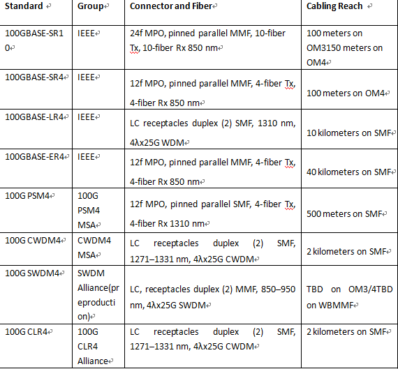 5G Facilitate the Development of 100G Optical Transceivers by Echo