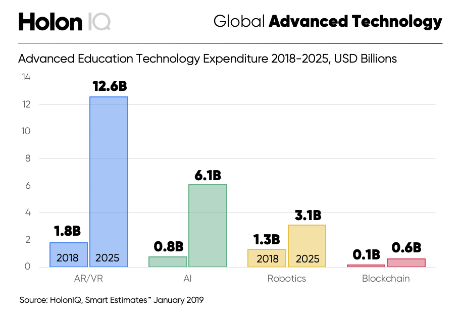 technology in education graph