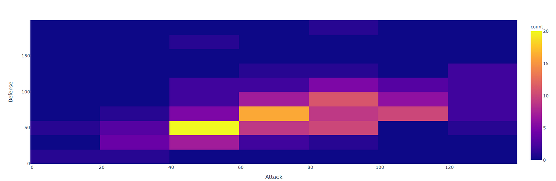 Principles of Plotly. Understand the basics of Plotly and… | by Jenny ...