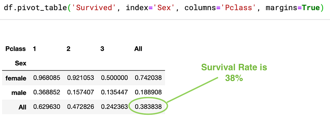 Pivot table: Practical Use for Data Analyse in Pandas. | by Mari ...