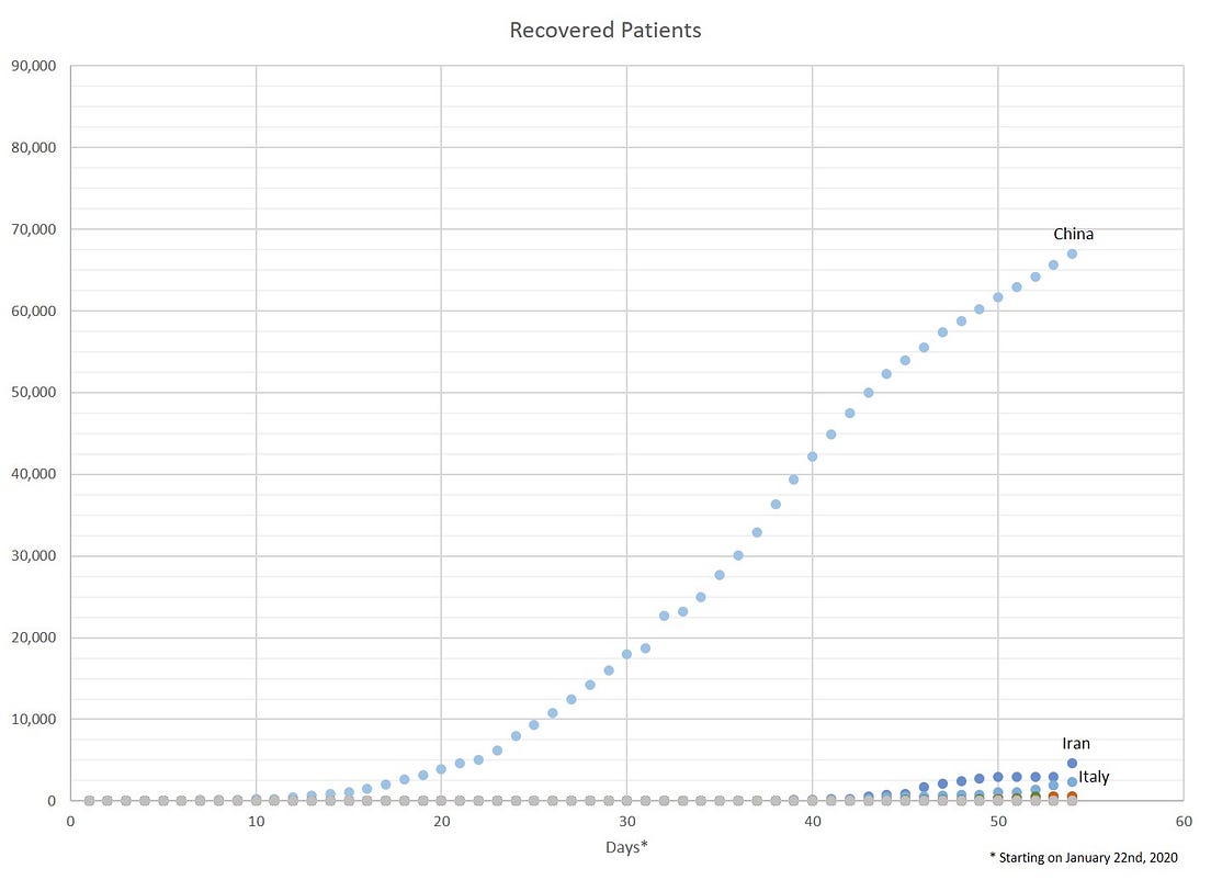 Coronavirus — What the data shows by Javier Ruiz Medium