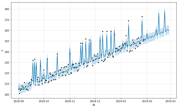 Facebook Prophet For Time Series Forecasting in Python | by Praneel ...