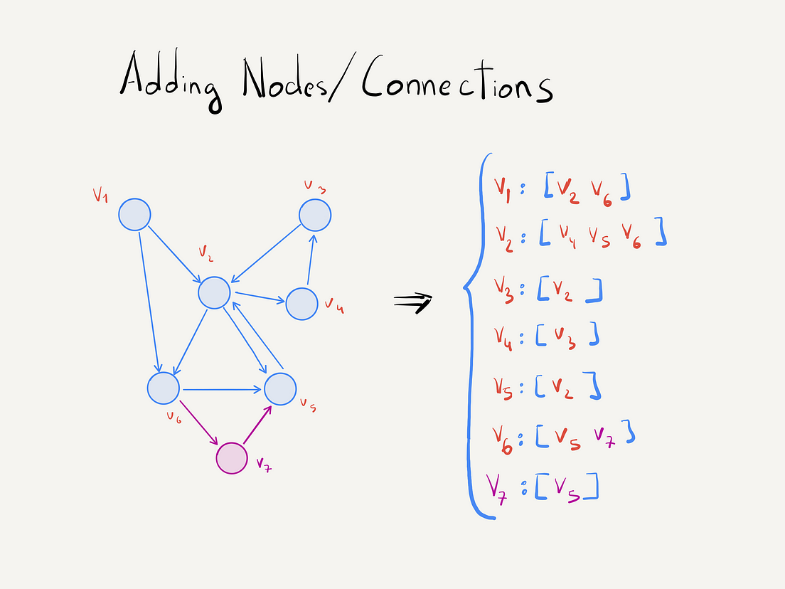 How to Build a Graph Data Structure | by Sergey Piterman | Outco | Medium