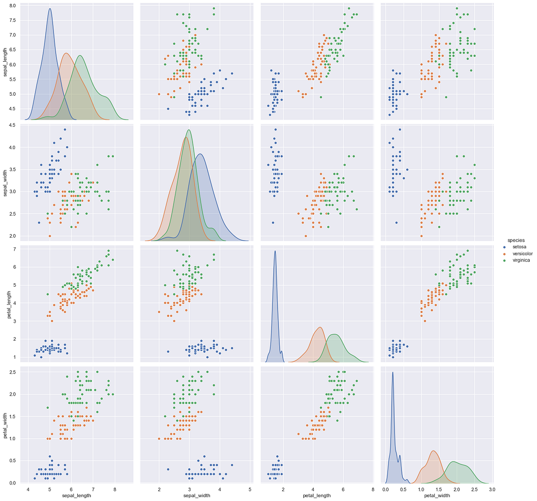 Exploratory Data Analysis : Iris Dataset | by Pranshu Sharma ...