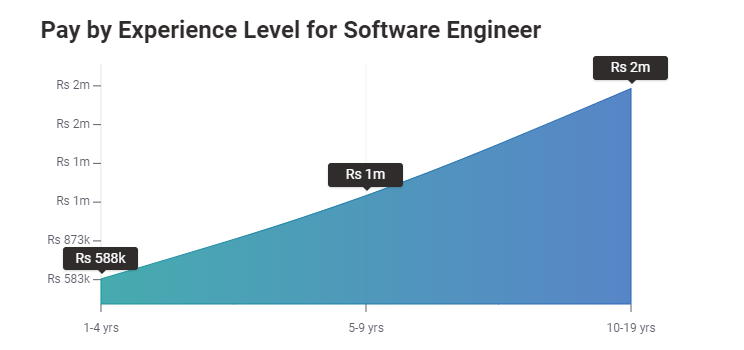 What Is The Average Python Developer Salary By Aayushi Johari 