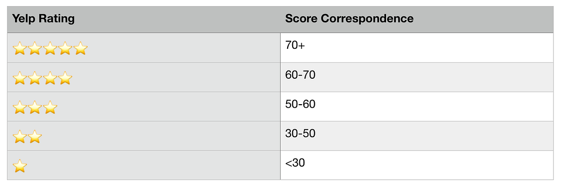 A Comprehensive Food Rating System | by Alan Liang | Medium