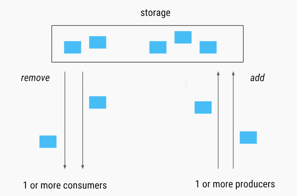Producer — Consumer Pattern. Producer — consumer problem is one of ...