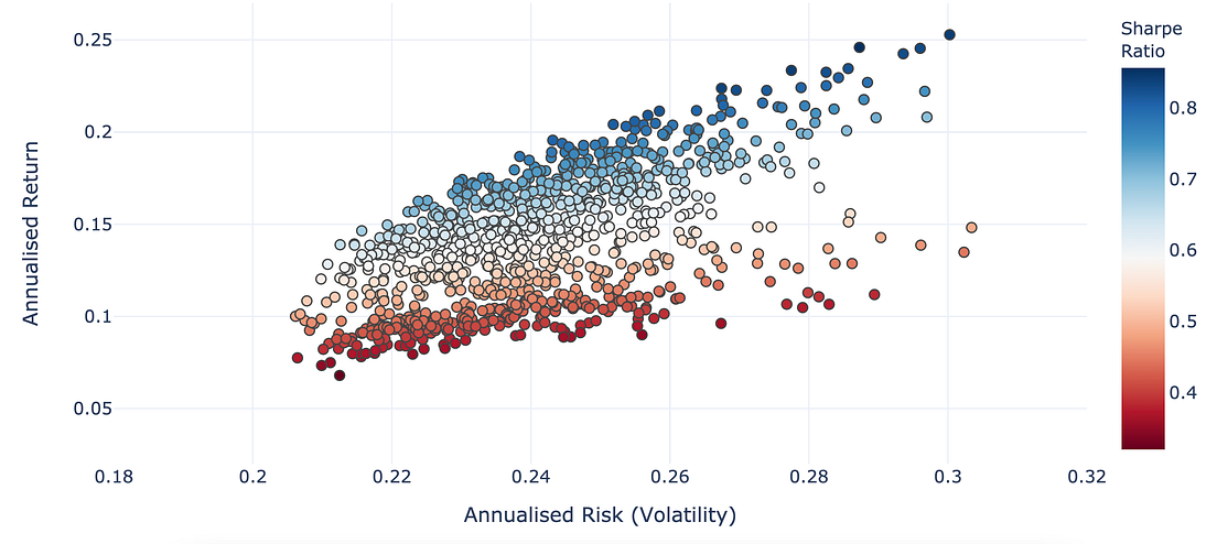Efficient Frontier in Python | Towards Data Science
