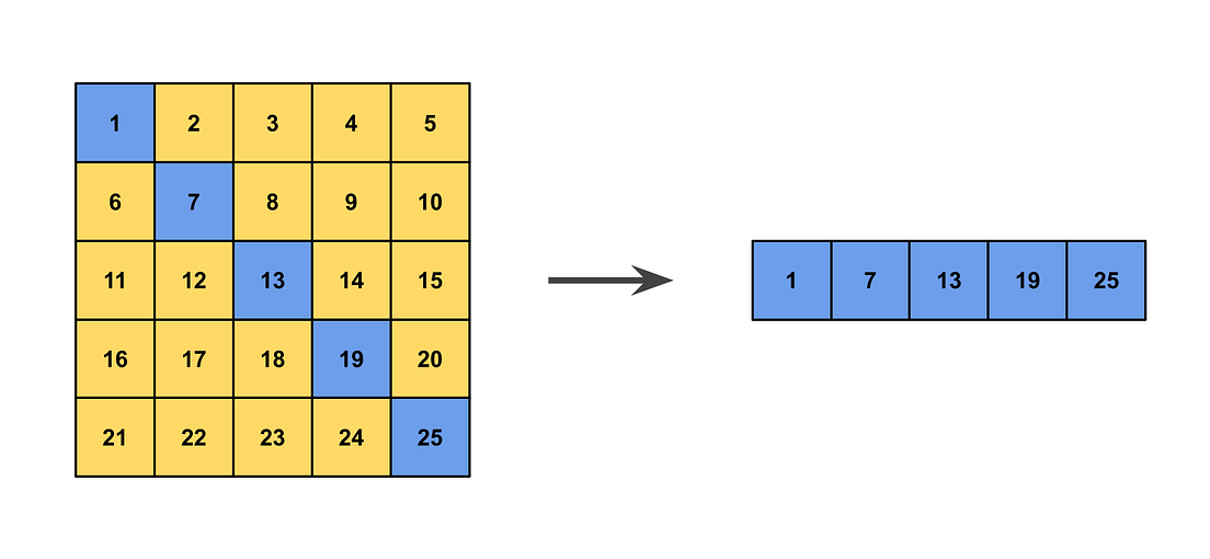 Advanced NumPy: Master stride tricks with 25 illustrated exercises | by ...