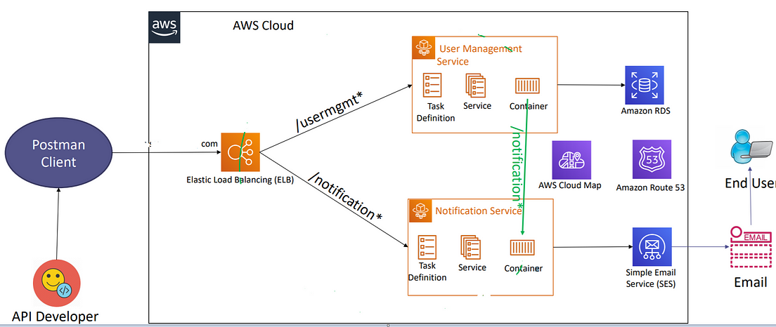 Microservices architecture with AWS app mesh and ECS fargate | by ...