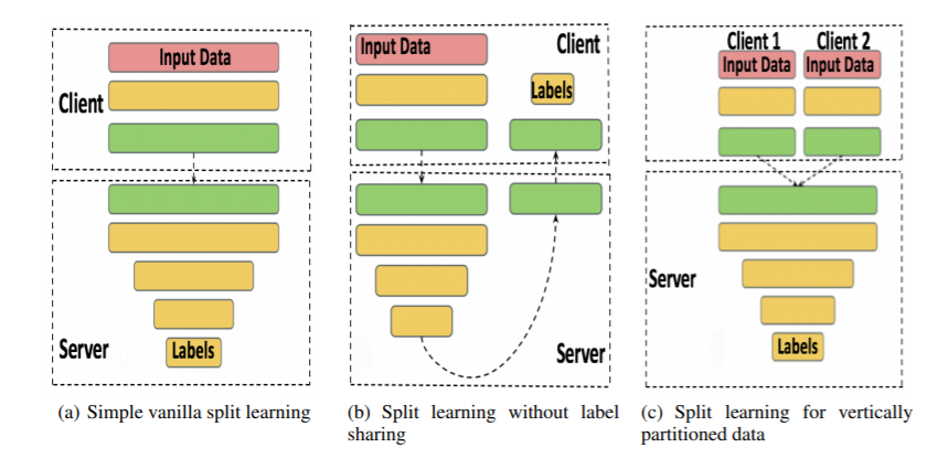 Split Learning vs Federated Learning and its Use Cases | by Sayantani ...