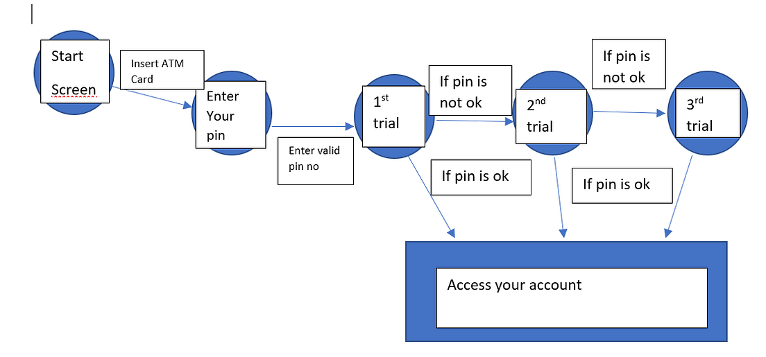 Test Case Design Techniques In This Article I Am Writing About By