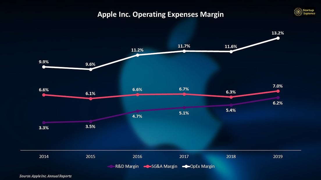 Inside Apple’s Financials. Most of you might not have the time to… by Startup Sapience Mac O