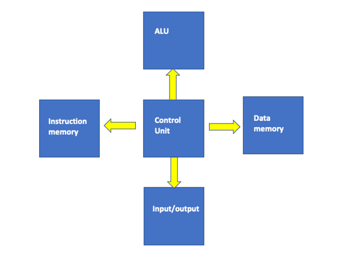 Von neumann vs Harvard Introduction to the computer architecture by