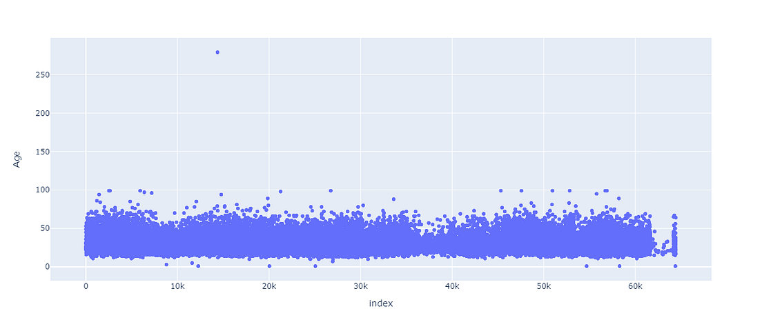 Analyse the distribution of ages — Python Data Analysis series part 1 ...