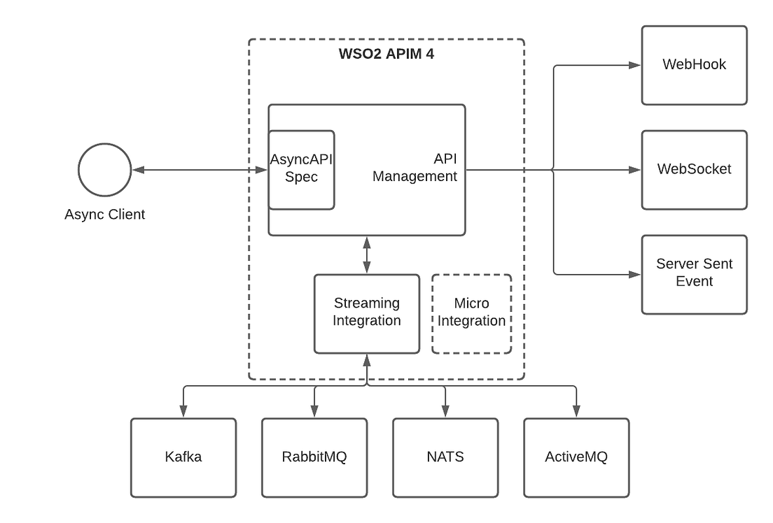 WSO2 API Manager 4 is released!. Let’s take a look at brand new ...