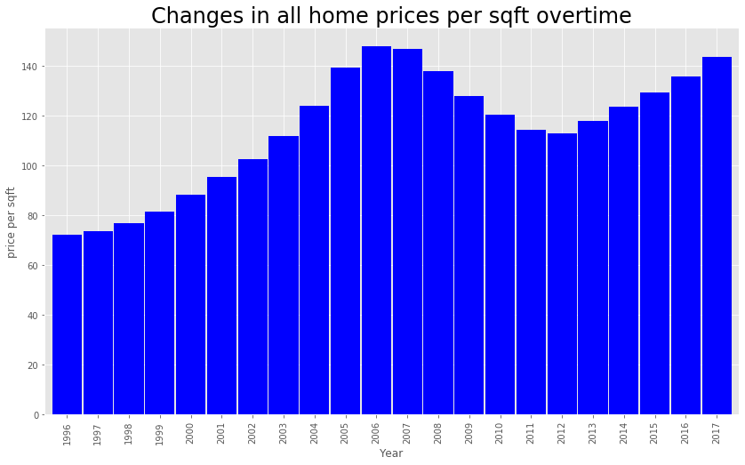 House price Prediction with Zillow Economics Dataset by Uma Gajendragadkar Towards Data Science