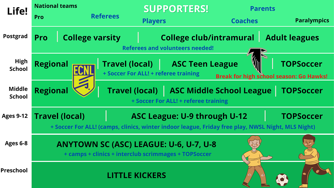 Multiple pathways keep everyone involved in soccer by Beau Dure