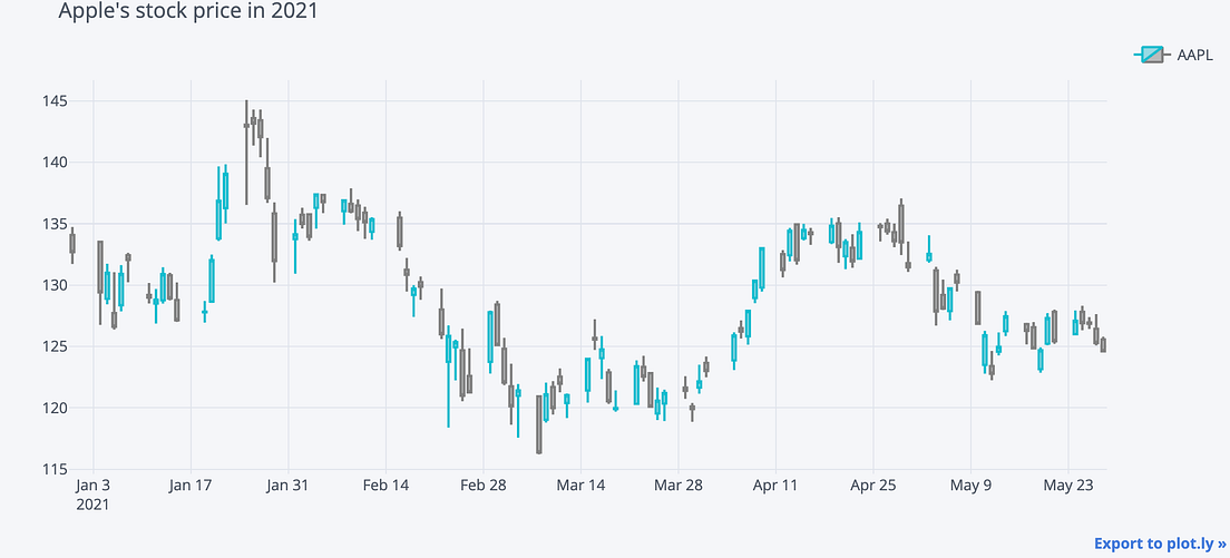 The Simplest Way to Create an Interactive Candlestick Chart in Python by Eryk Lewinson Jun