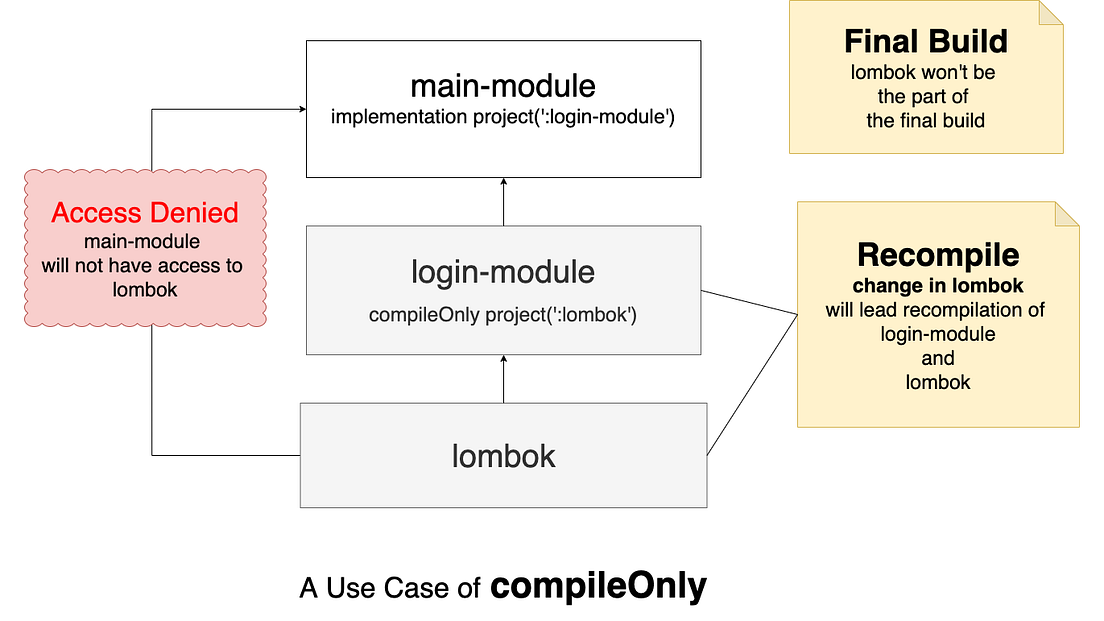 How Gradle Dependency Configurations Work Underhood by Gauraw Negi