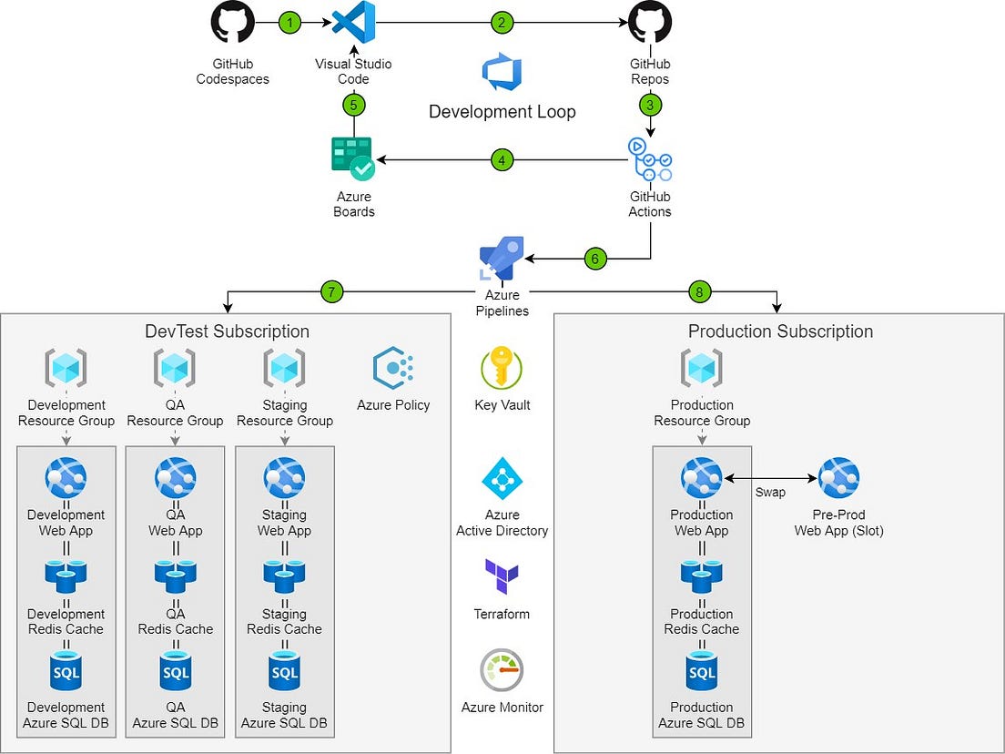 Azure DevTest Labs : Provisioning Test and Staging Environments | by ...