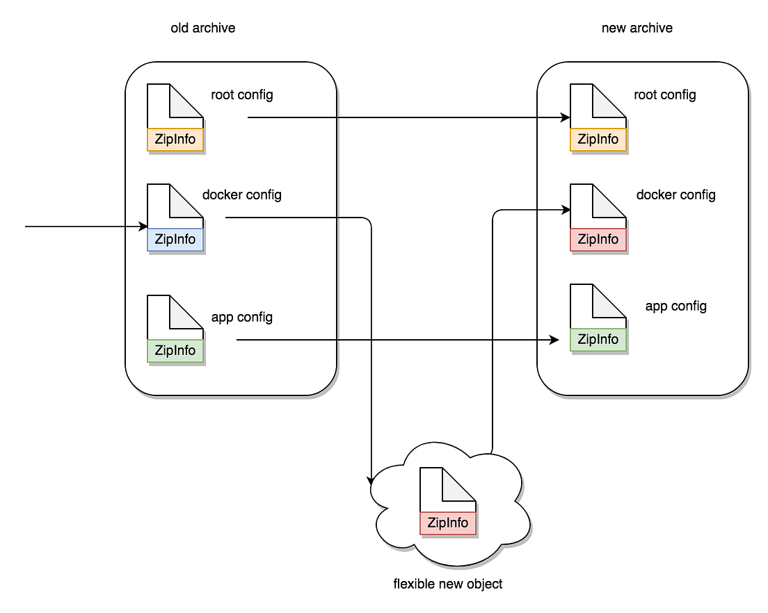 A complete guide for working with I/O streams and zip archives in ...