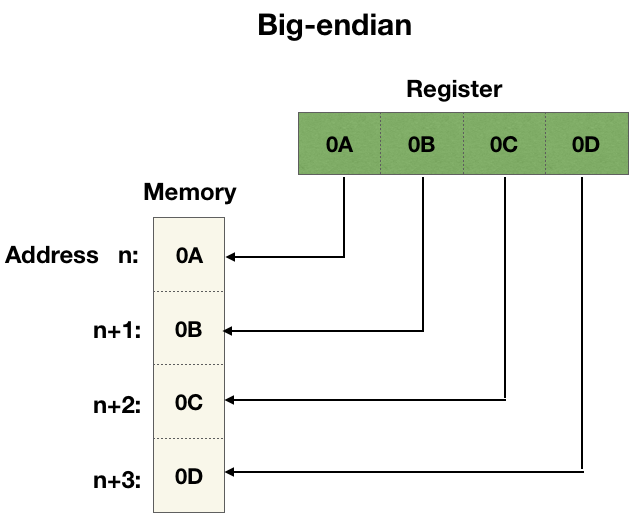 Little endian vs Big endian. Things to know about endianness in… by