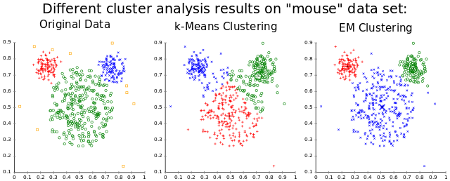 Let’s Talk Clustering (Unsupervised Learning) - Dcrucsco - Medium