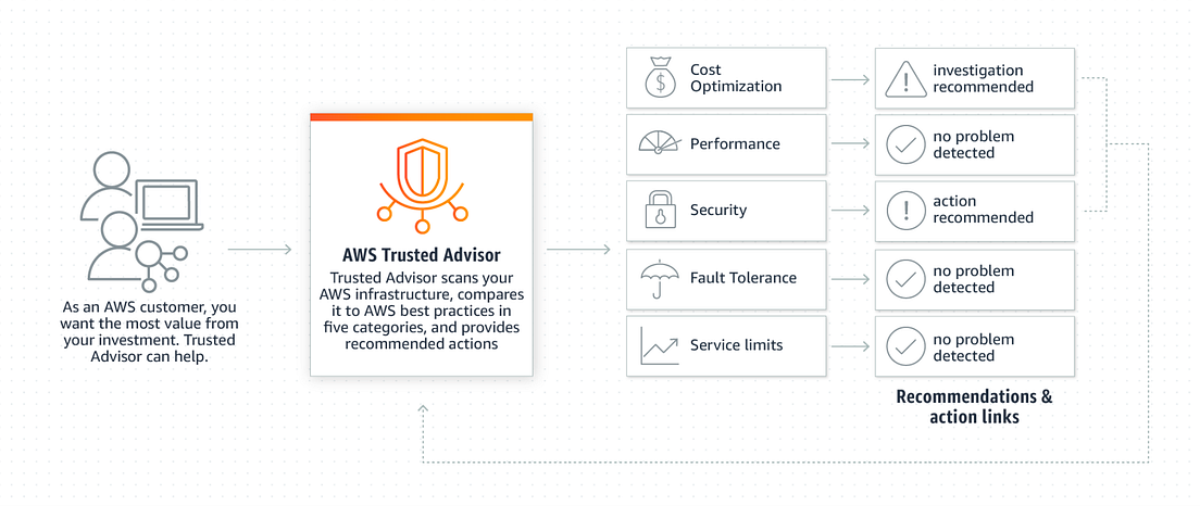 Bull market AWS Trusted Advisor vs. AWS Config vs. AWS Inspector | by Julia Bellmer