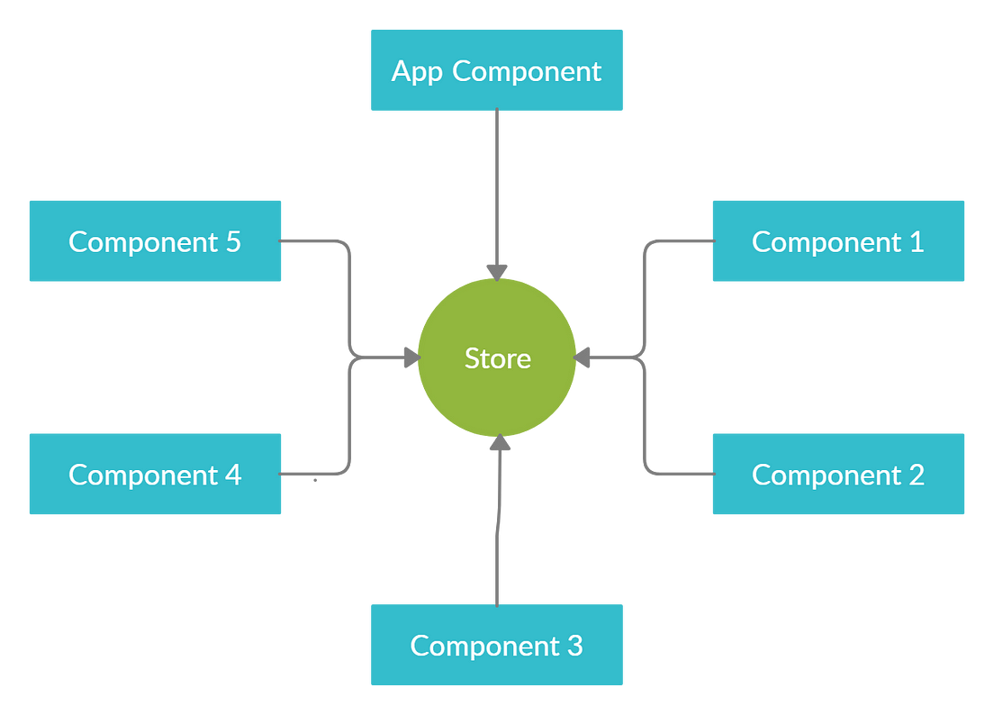 Angular: Get Started With NgRx. The Fundamentals Of NgRx, With Code ...