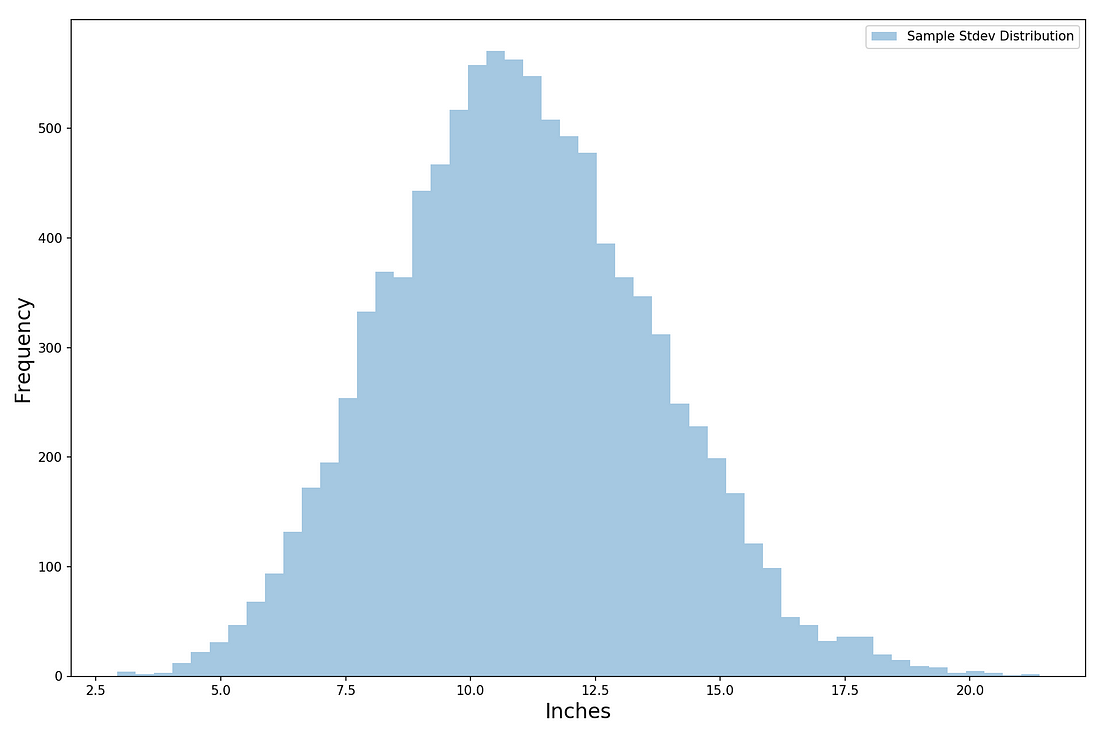 Understanding the Normal Distribution (with Python) | by Tony Yiu ...