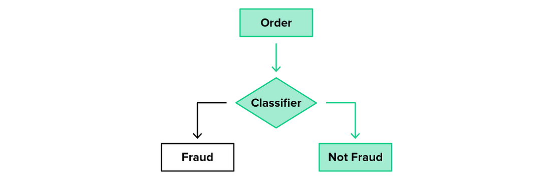 Event-Driven Architecture Can Clean Up Your Noisy Machine Learning Labels | by Aline Guisky ...