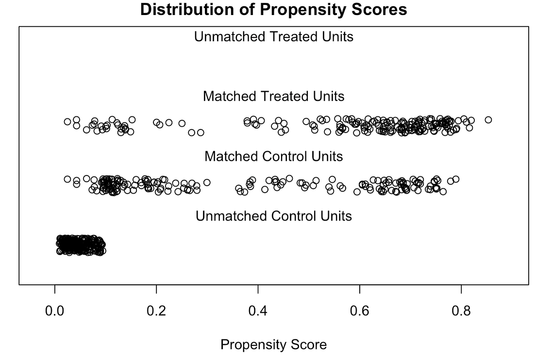 An Ultimate Guide to Matching and Propensity Score Matching by Leihua