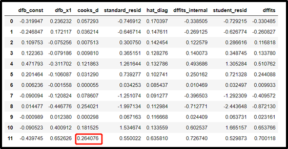 Identifying Influential Data Points With Cook`s Distance | by Shang ...