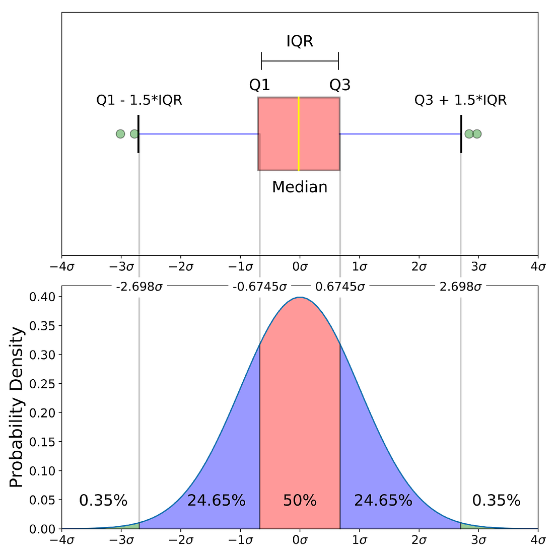 Percentiles, Box Plots & their intersection with Data SciencePERCENTILEBOX PLOT