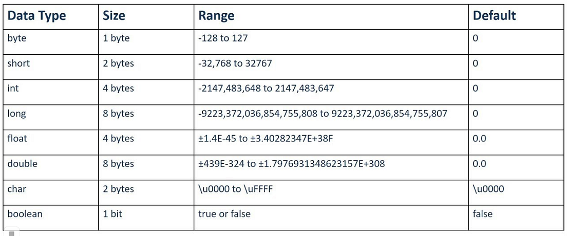 Java Core: OOP, References and Primitives, Variables | by Sergei Alex