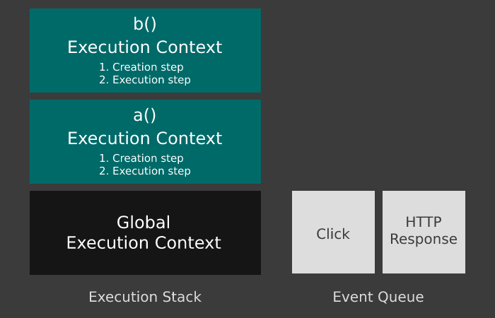 How JavaScript Works. Why understanding the fundamentals is… | by Ionel ...