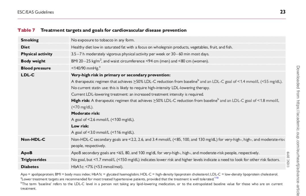 Understanding The New European Cholesterol Guidelines in Under 5