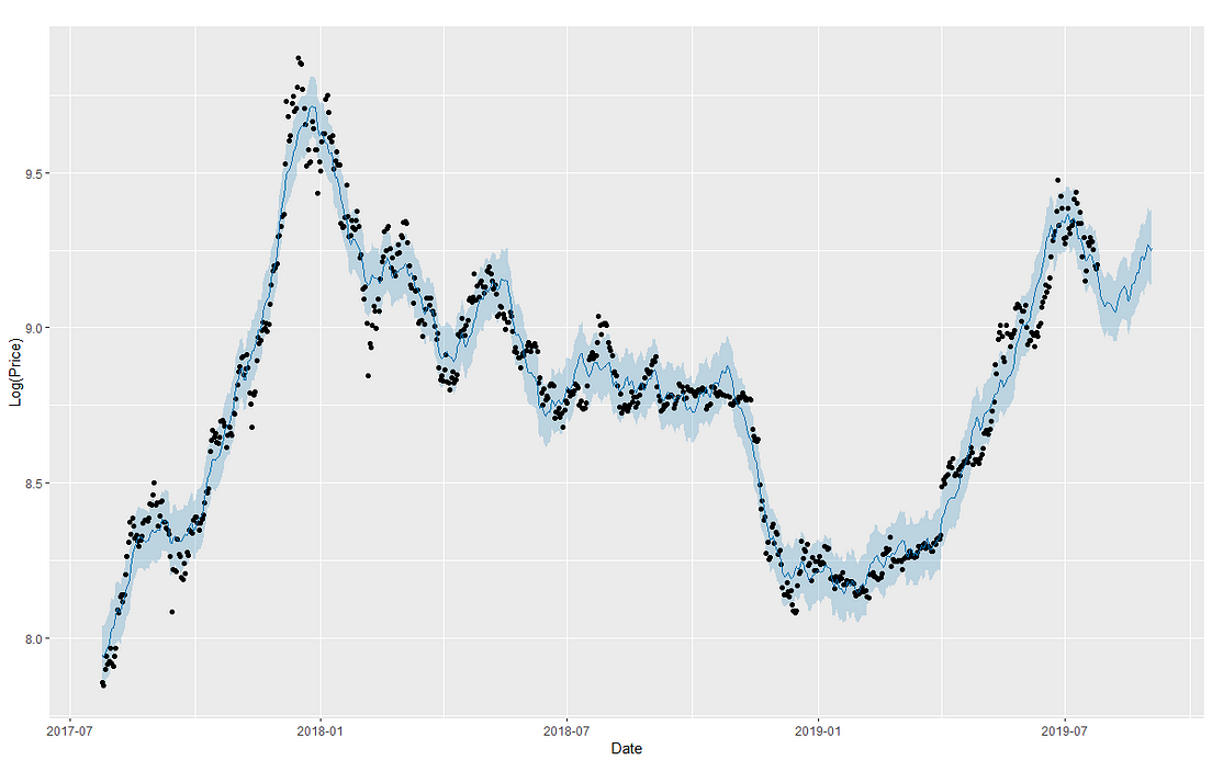 Implementing prophet time series forecasting model by joe tran 