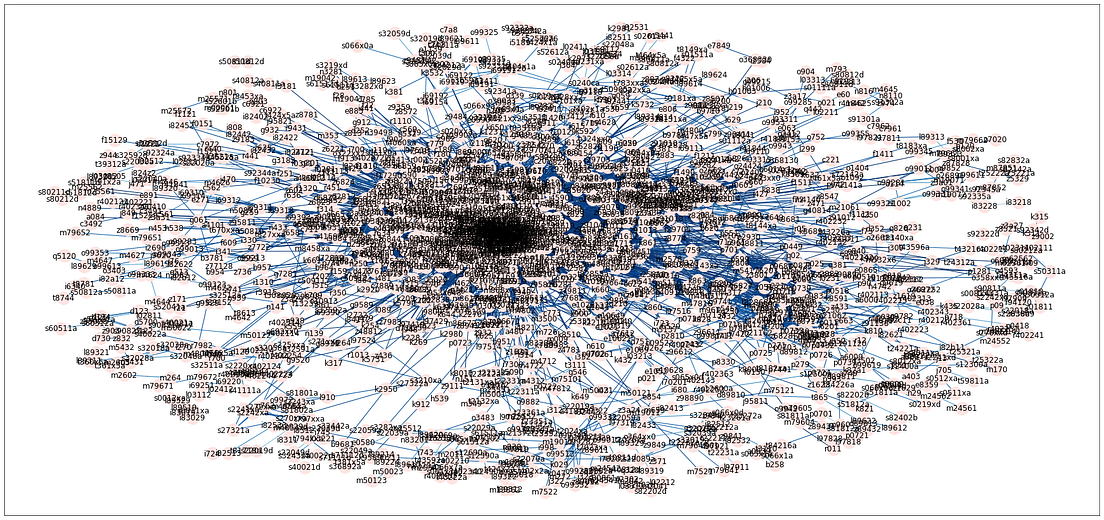 NetworkX Code Demo for Manipulating Subgraphs by Jinhang Jiang Jun