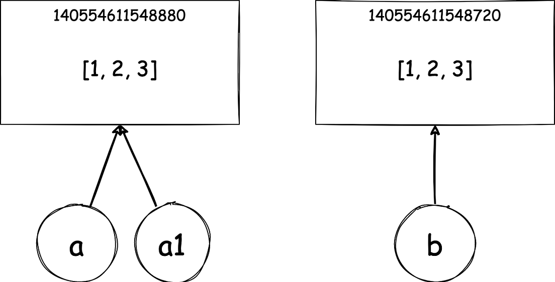 How Does Python Garbage Collection Work By Christopher Tao Aug 