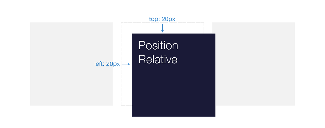 Understanding Position in CSS. Developing an understanding of the… | by ...