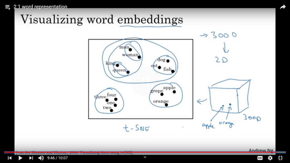 Deep Dive Into Word2Vec. A detailed explanation of the Word2Vec… | by ...