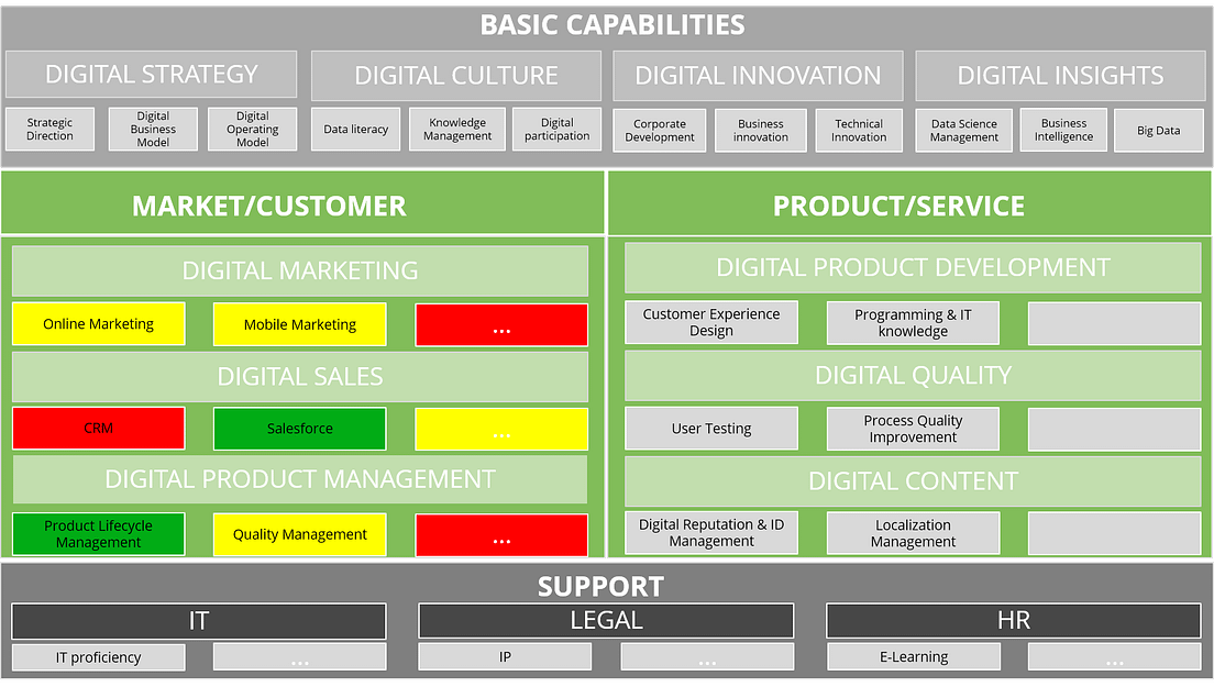 The 5 Elements of a Digital Operating Model — Part 3: Capabilities | by ...