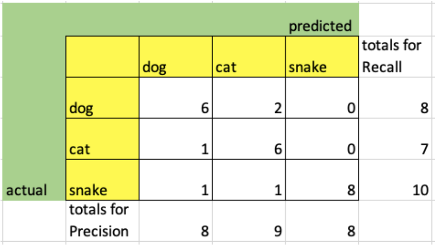 Taking the Confusion out of the Confusion Matrix | by Frederick ...