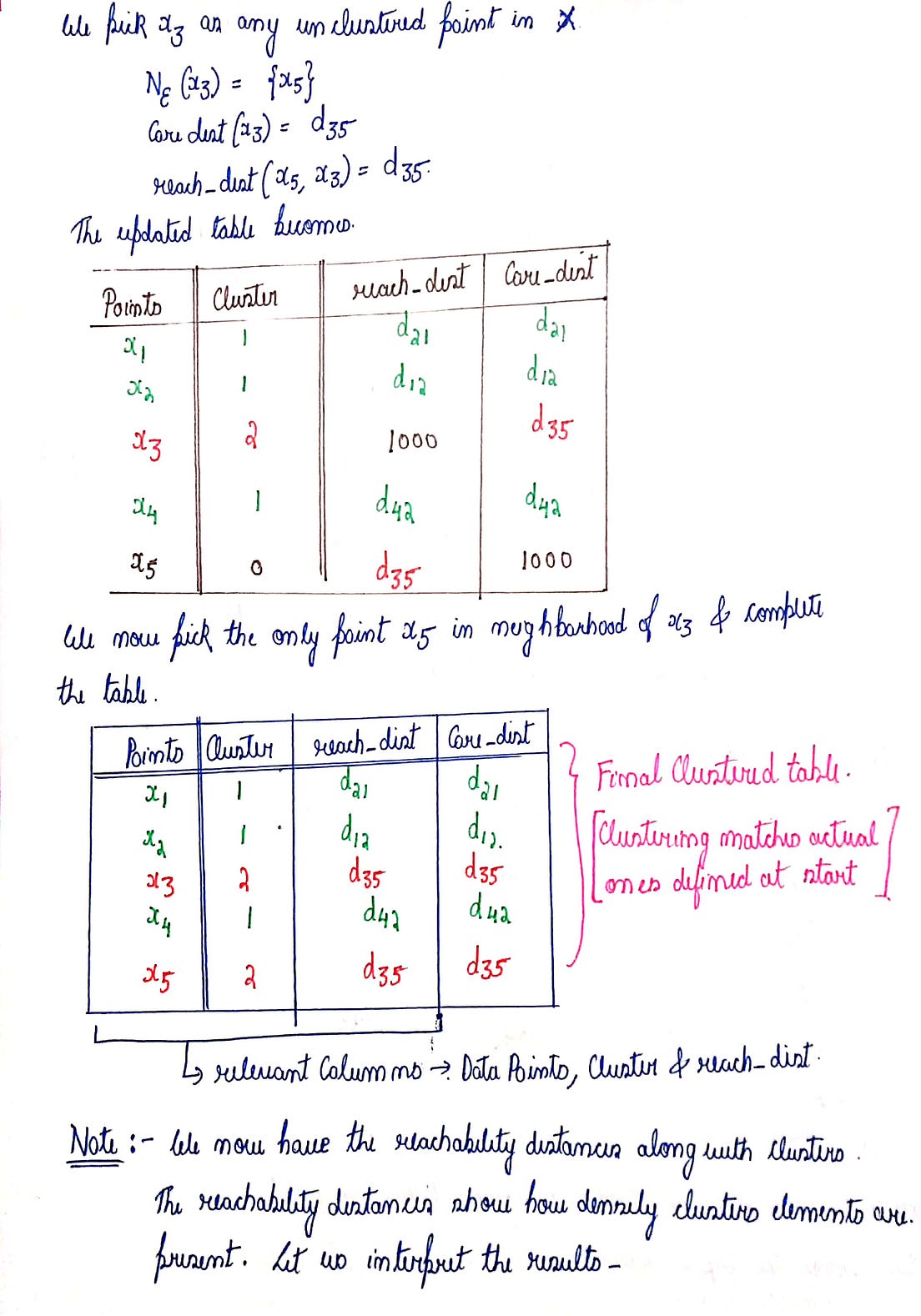Optics clustering algorithm from scratch darkprogrammerpb medium