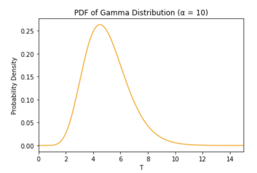 hypothesis testing gamma distribution