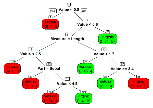 The Iris Data Set and Machine Learning with a Decision Tree | by Sean F ...